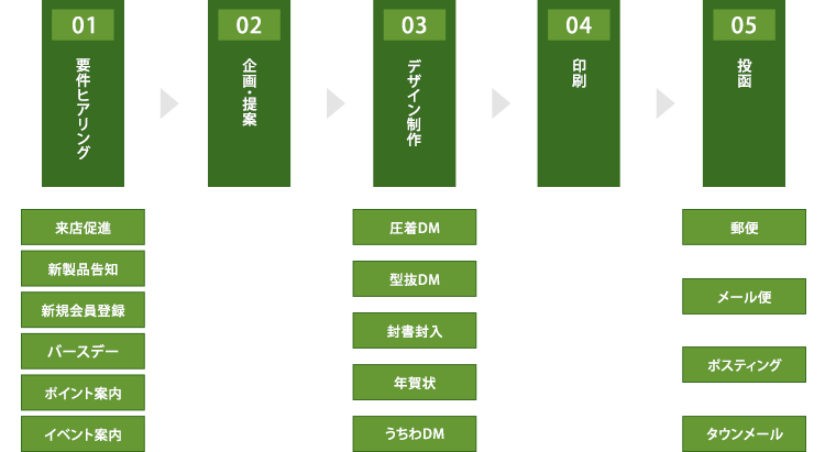 社内一貫体制