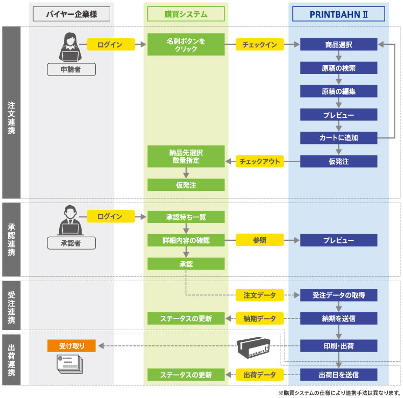 biznet　購買連携