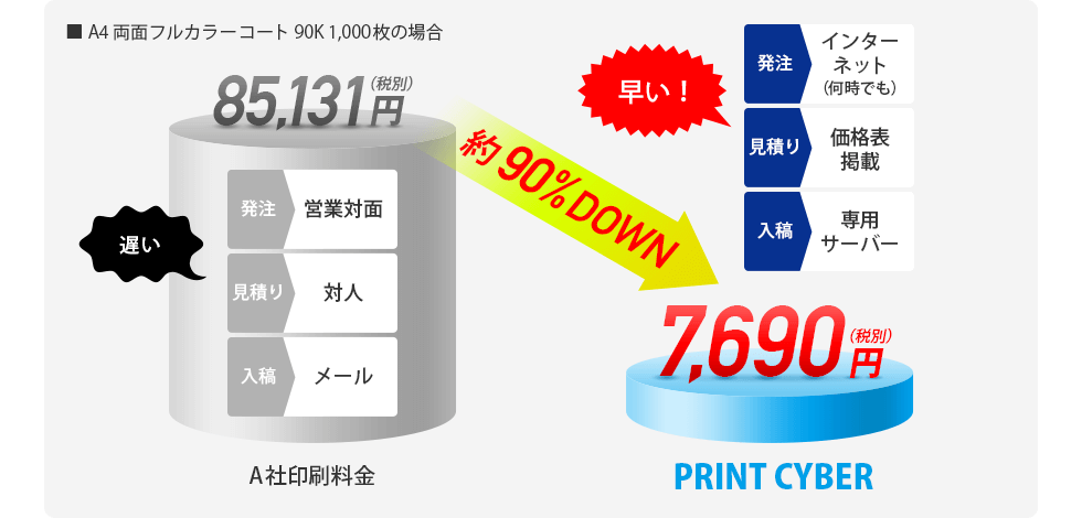 約90%DOWN